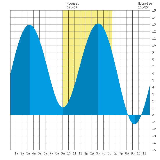 Takoma Cove tide chart for Wednesday, February 4, 2026