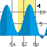 Takoma Cove tide chart for Wednesday, February 4, 2026