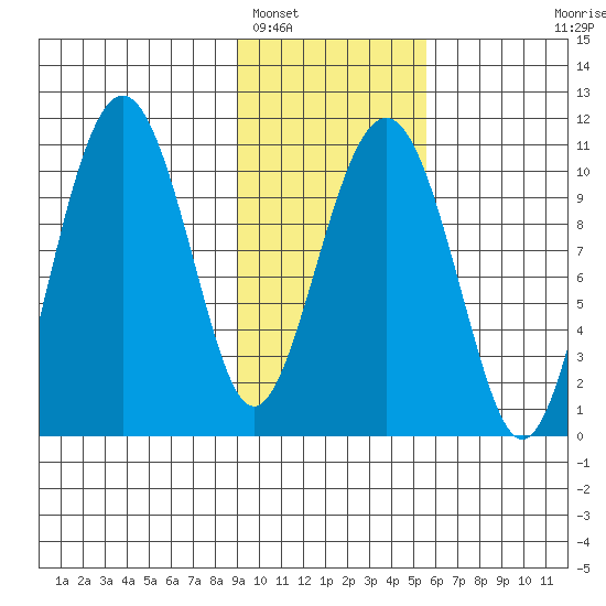 Takoma Cove tide chart for Thursday, February 5, 2026
