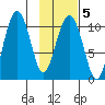 Takoma Cove tide chart for Thursday, February 5, 2026