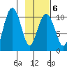 Takoma Cove tide chart for Friday, February 6, 2026