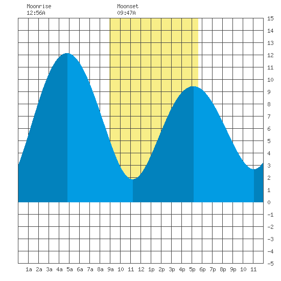 Takoma Cove tide chart for Saturday, February 7, 2026