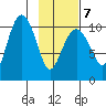 Takoma Cove tide chart for Saturday, February 7, 2026