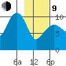 Takoma Cove tide chart for Monday, February 9, 2026
