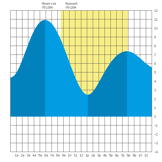 Takoma Cove tide chart for Tuesday, March 10, 2026