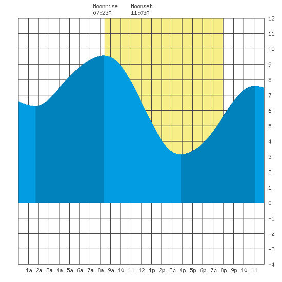 Takoma Cove tide chart for Thursday, March 12, 2026