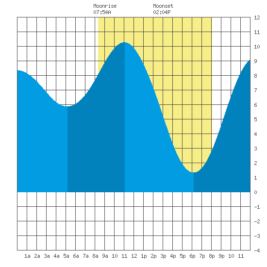 Takoma Cove tide chart for Saturday, March 14, 2026