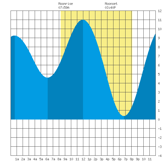 Takoma Cove tide chart for Sunday, March 15, 2026