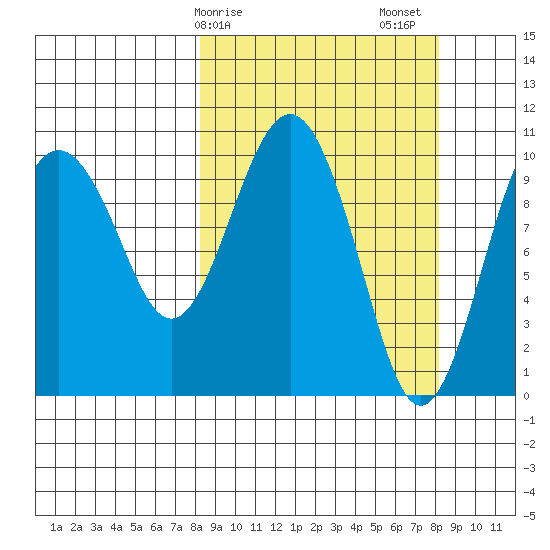 Takoma Cove tide chart for Monday, March 16, 2026