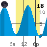 Takoma Cove tide chart for Wednesday, March 18, 2026