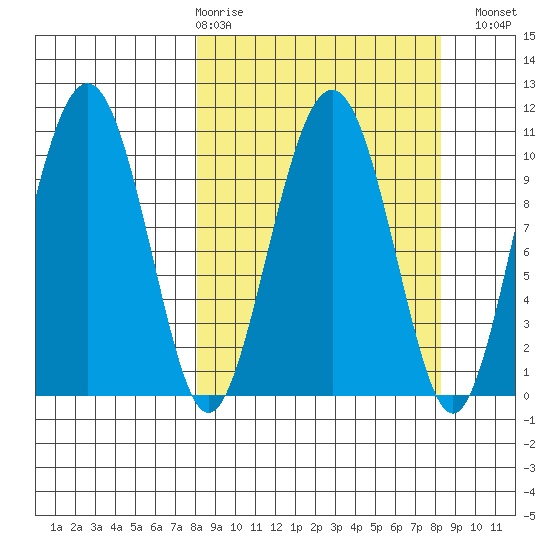Takoma Cove tide chart for Thursday, March 19, 2026