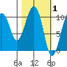 Takoma Cove tide chart for Sunday, March 1, 2026