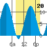 Takoma Cove tide chart for Friday, March 20, 2026