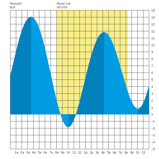 Takoma Cove tide chart for Saturday, March 21, 2026