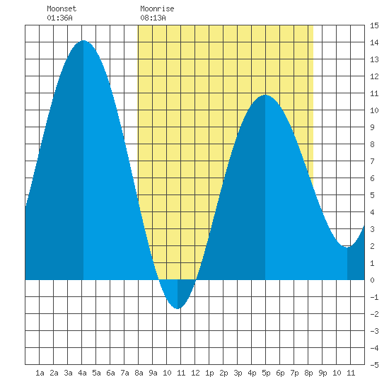 Takoma Cove tide chart for Sunday, March 22, 2026