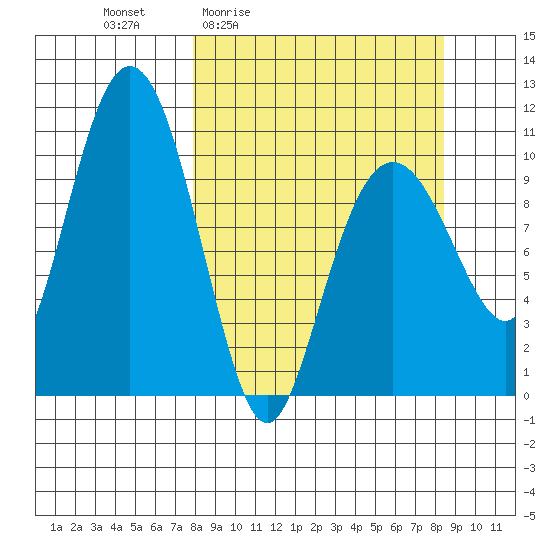 Takoma Cove tide chart for Monday, March 23, 2026
