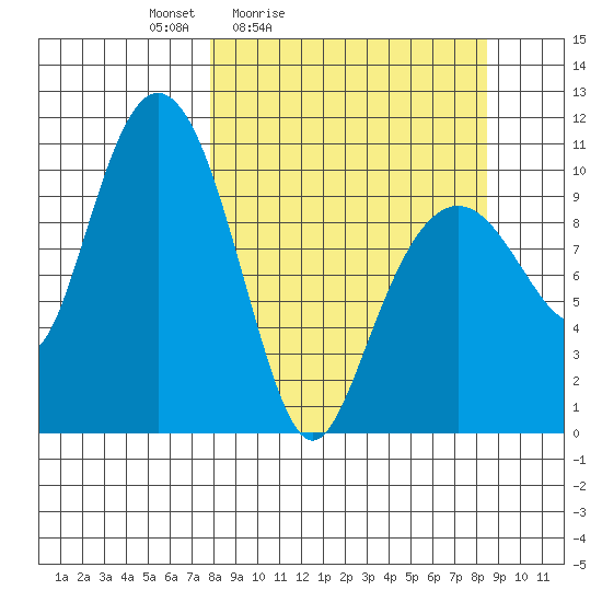 Takoma Cove tide chart for Tuesday, March 24, 2026