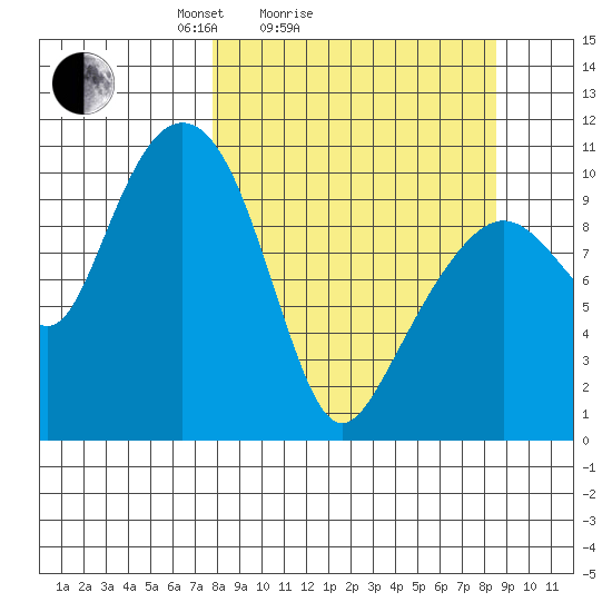 Takoma Cove tide chart for Wednesday, March 25, 2026