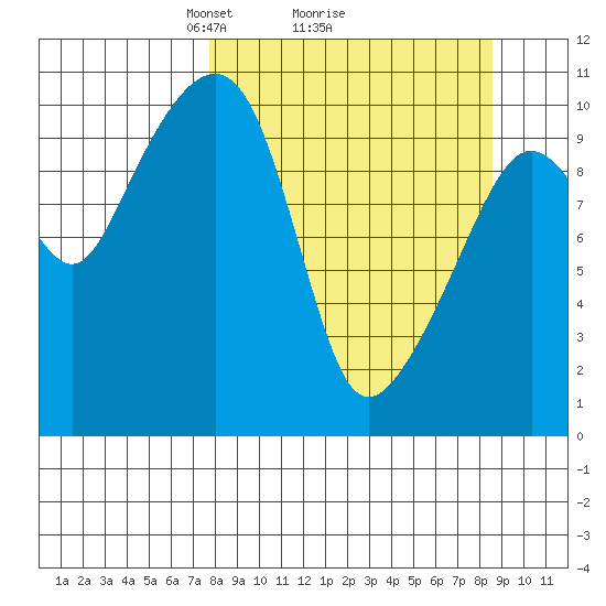 Takoma Cove tide chart for Thursday, March 26, 2026