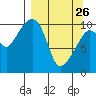 Takoma Cove tide chart for Thursday, March 26, 2026