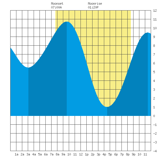 Takoma Cove tide chart for Friday, March 27, 2026