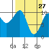 Takoma Cove tide chart for Friday, March 27, 2026