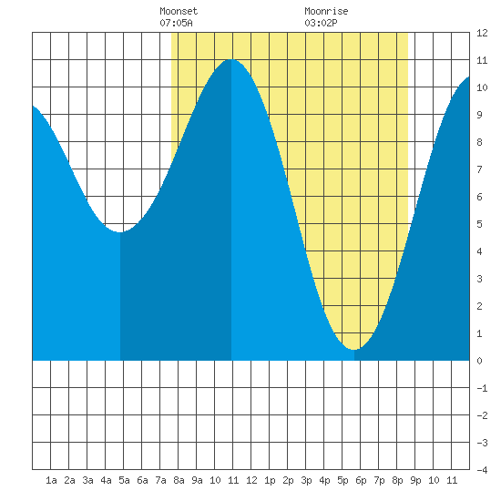Takoma Cove tide chart for Saturday, March 28, 2026