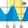Takoma Cove tide chart for Saturday, March 28, 2026