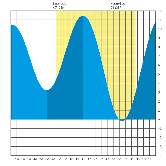 Takoma Cove tide chart for Sunday, March 29, 2026