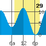 Takoma Cove tide chart for Sunday, March 29, 2026