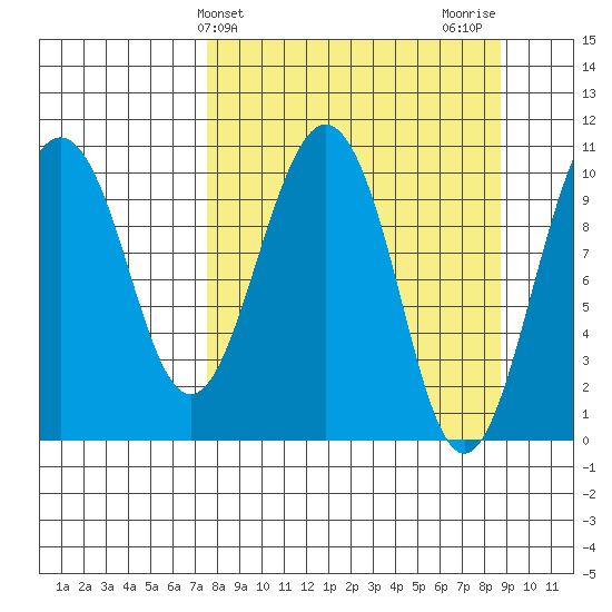 Takoma Cove tide chart for Monday, March 30, 2026