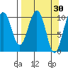 Takoma Cove tide chart for Monday, March 30, 2026