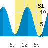Takoma Cove tide chart for Tuesday, March 31, 2026