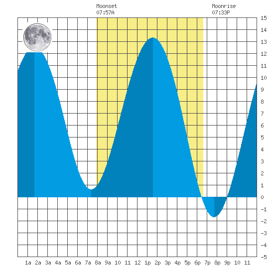 Takoma Cove tide chart for Tuesday, March 3, 2026