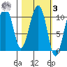 Takoma Cove tide chart for Tuesday, March 3, 2026