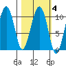 Takoma Cove tide chart for Wednesday, March 4, 2026