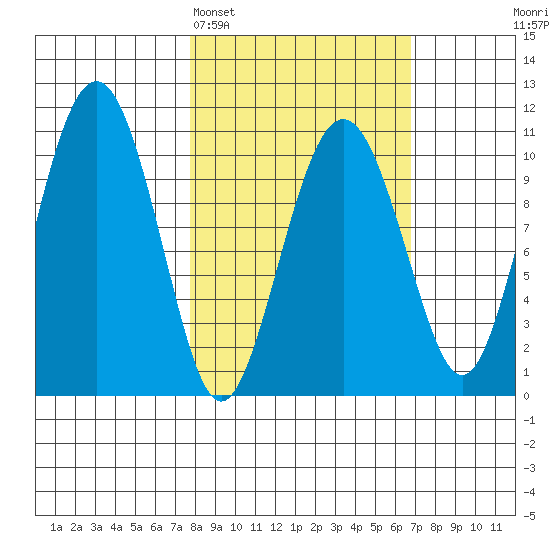 Takoma Cove tide chart for Friday, March 6, 2026