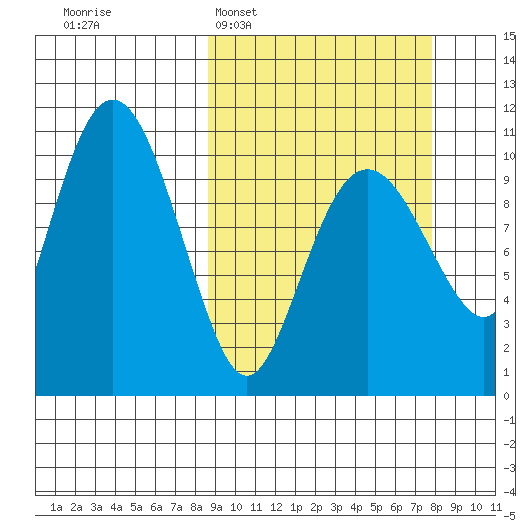 Takoma Cove tide chart for Sunday, March 8, 2026