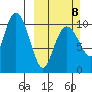 Takoma Cove tide chart for Sunday, March 8, 2026