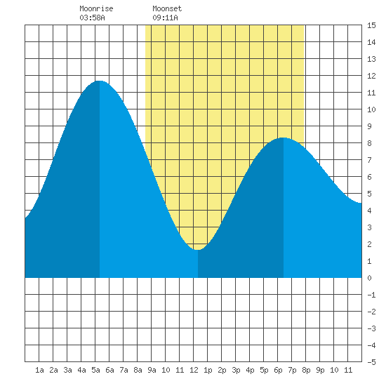 Takoma Cove tide chart for Monday, March 9, 2026