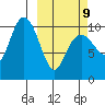Takoma Cove tide chart for Monday, March 9, 2026