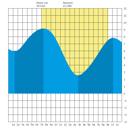 Takoma Cove tide chart for Friday, April 10, 2026