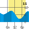 Takoma Cove tide chart for Saturday, April 11, 2026