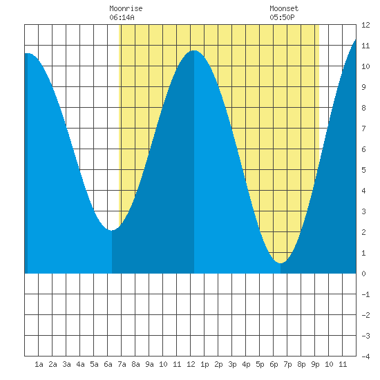 Takoma Cove tide chart for Tuesday, April 14, 2026