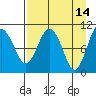 Takoma Cove tide chart for Tuesday, April 14, 2026