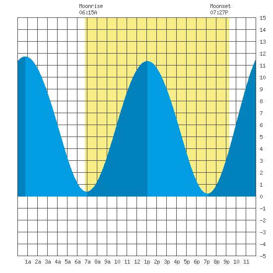 Takoma Cove tide chart for Wednesday, April 15, 2026