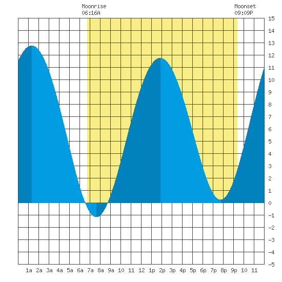Takoma Cove tide chart for Thursday, April 16, 2026