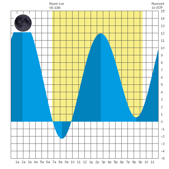 Takoma Cove tide chart for Friday, April 17, 2026