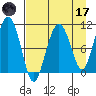 Takoma Cove tide chart for Friday, April 17, 2026