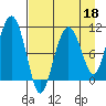 Takoma Cove tide chart for Saturday, April 18, 2026